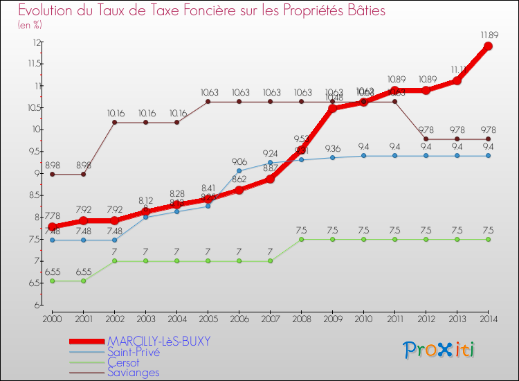Evolution du taux de la taxe foncière sur le bati pour MARCILLY-LèS-BUXY et les communes proches de 2000 à 2014 Comparaison des taux de taxe foncière sur le bati pour MARCILLY-LèS-BUXY et les communes voisines de 2000 à 2014