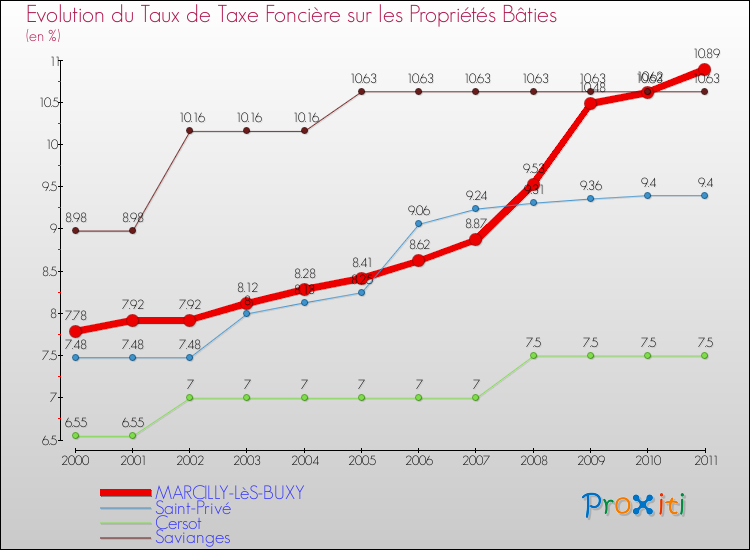 Evolution du taux de la taxe foncière sur le bati pour MARCILLY-LèS-BUXY et les communes proches Comparaison des taux de taxe foncière sur le bati pour MARCILLY-LèS-BUXY et les communes voisines