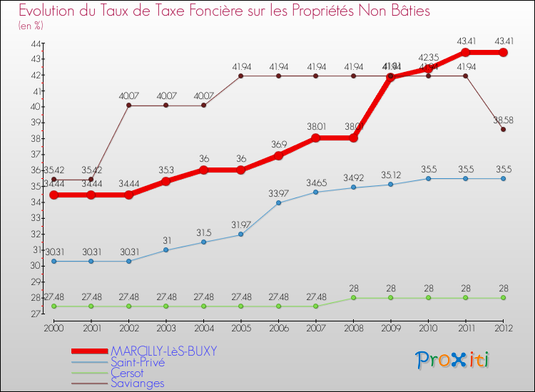 Evolution du taux de la taxe foncière sur les immeubles et terrains non batis pour MARCILLY-LèS-BUXY et les communes proches de 2000 à 2012 Comparaison des taux de la taxe foncière sur les immeubles et terrains non batis pour MARCILLY-LèS-BUXY et les communes voisines de 2000 à 2012