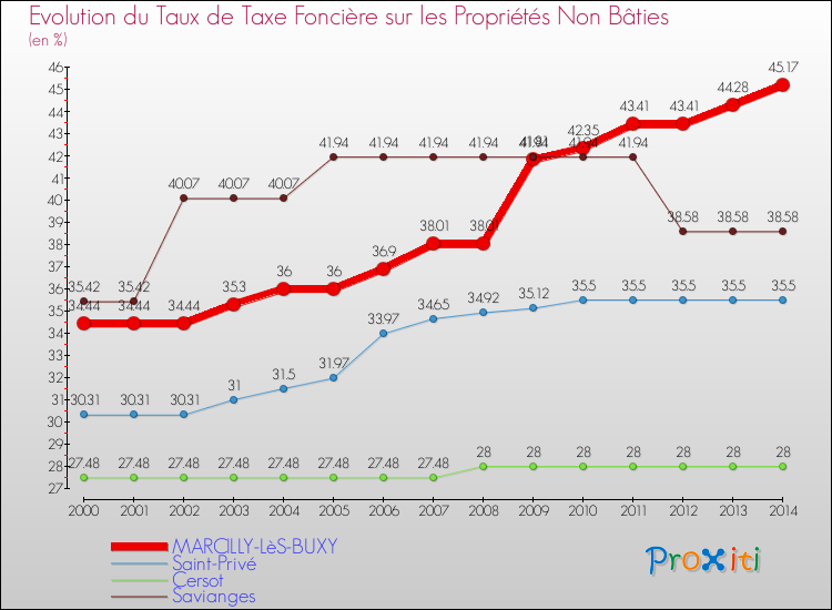 Evolution du taux de la taxe foncière sur les immeubles et terrains non batis pour MARCILLY-LèS-BUXY et les communes proches de 2000 à 2014 Comparaison des taux de la taxe foncière sur les immeubles et terrains non batis pour MARCILLY-LèS-BUXY et les communes voisines de 2000 à 2014