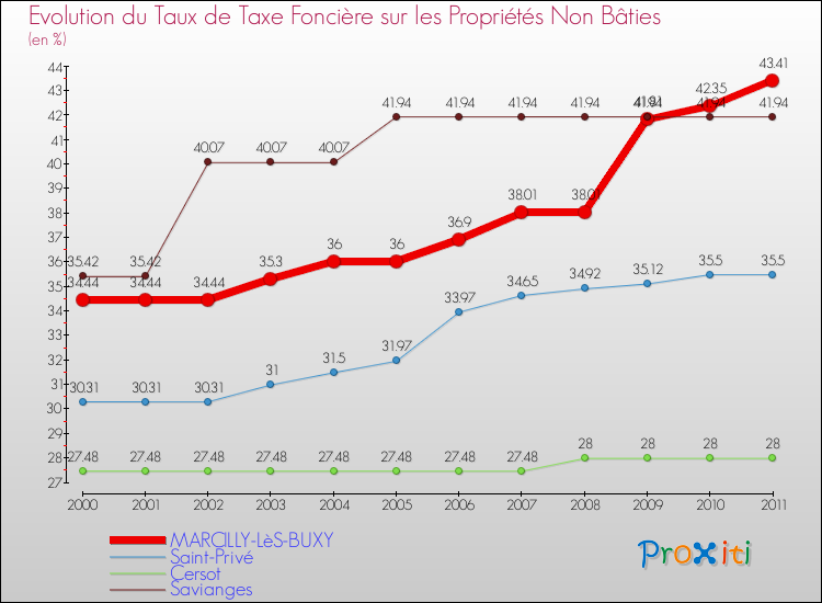 Evolution du taux de la taxe foncière sur les immeubles et terrains non batis pour MARCILLY-LèS-BUXY et les communes proches Comparaison des taux de la taxe foncière sur les immeubles et terrains non batis pour MARCILLY-LèS-BUXY et les communes voisines
