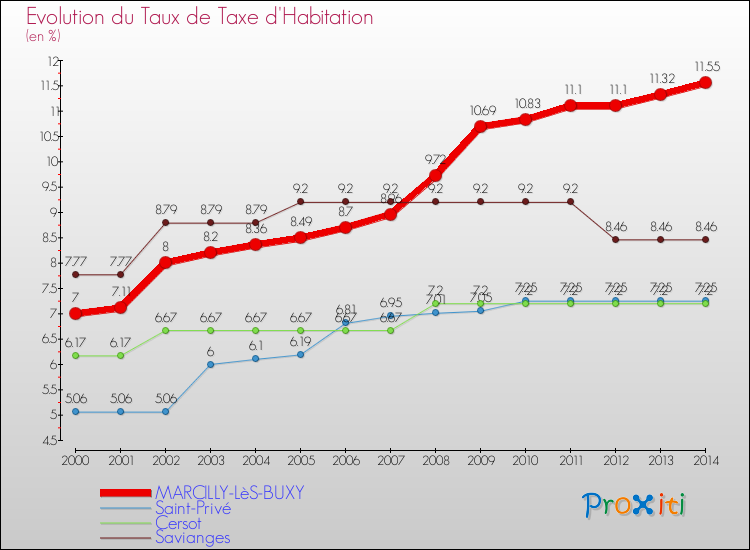 Evolution du taux de la taxe d'habitation pour MARCILLY-LèS-BUXY et les communes proches de 2000 à 2014 Comparaison des taux de la taxe d'habitation pour MARCILLY-LèS-BUXY et les communes voisines de 2000 à 2014