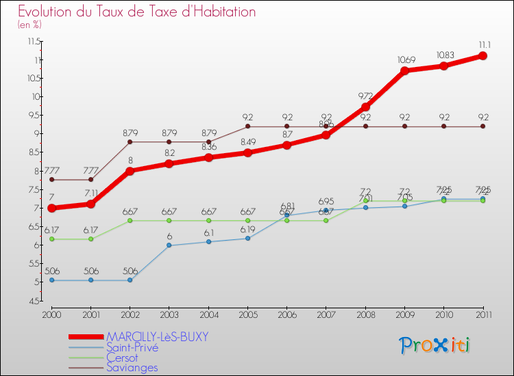 Evolution du taux de la taxe d'habitation pour MARCILLY-LèS-BUXY et les communes proches Comparaison des taux de la taxe d'habitation pour MARCILLY-LèS-BUXY et les communes voisines