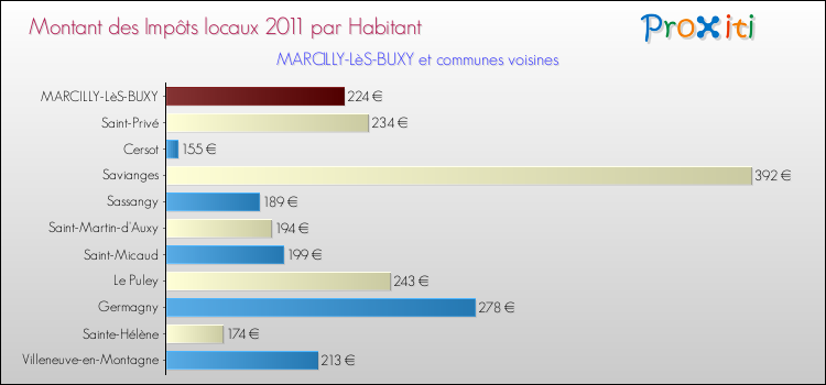Montant des impôts locaux par Habitant pour MARCILLY-LèS-BUXY et les communes proches Comparaison des impôts locaux par habitant pour MARCILLY-LèS-BUXY et les communes voisines