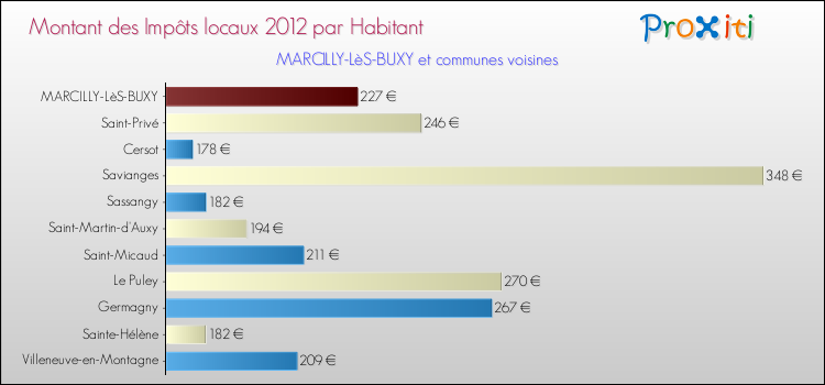 Montant des impôts locaux par Habitant pour MARCILLY-LèS-BUXY et les communes proches Comparaison des impôts locaux par habitant pour MARCILLY-LèS-BUXY et les communes voisines
