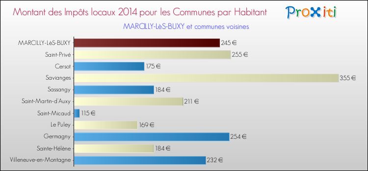 Montant des impôts locaux par Habitant pour MARCILLY-LèS-BUXY et les communes proches en 2014 Comparaison des impôts locaux par habitant pour MARCILLY-LèS-BUXY et les communes voisines en 2014