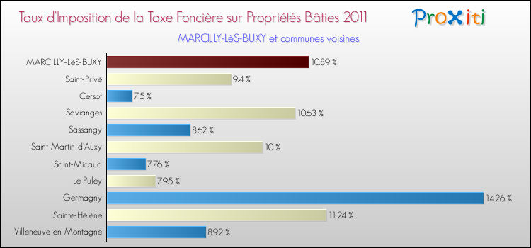 Taux d'imposition de la taxe foncière sur le bati 2011 pour MARCILLY-LèS-BUXY et les communes proches Comparaison des taux d'imposition de la taxe foncière sur le bati 2011 pour MARCILLY-LèS-BUXY et les communes voisines