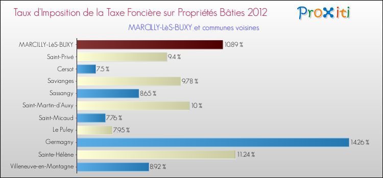 Taux d'imposition de la taxe foncière sur le bati 2012 pour MARCILLY-LèS-BUXY et les communes proches Comparaison des taux d'imposition de la taxe foncière sur le bati 2012 pour MARCILLY-LèS-BUXY et les communes voisines