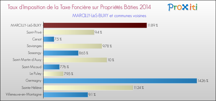 Taux d'imposition de la taxe foncière sur le bati 2014 pour MARCILLY-LèS-BUXY et les communes proches Comparaison des taux d'imposition de la taxe foncière sur le bati 2014 pour MARCILLY-LèS-BUXY et les communes voisines