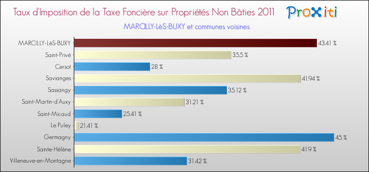 Taux d'imposition de la taxe foncière sur les immeubles et terrains non batis 2011 pour MARCILLY-LèS-BUXY et les communes proches Comparaison des taux d'imposition de la taxe foncière sur les immeubles et terrains non batis 2011 pour MARCILLY-LèS-BUXY et les communes voisines