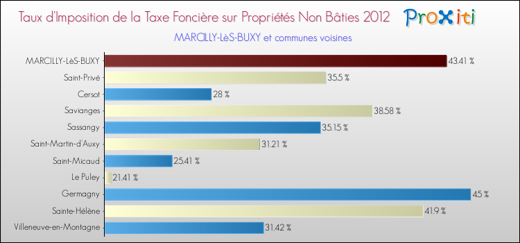 Taux d'imposition de la taxe foncière sur les immeubles et terrains non batis 2012 pour MARCILLY-LèS-BUXY et les communes proches Comparaison des taux d'imposition de la taxe foncière sur les immeubles et terrains non batis 2012 pour MARCILLY-LèS-BUXY et les communes voisines