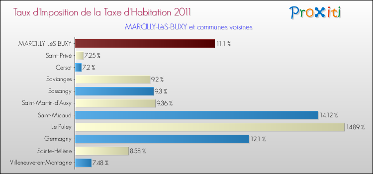 Taux d'imposition de la taxe d'habitation 2011 pour MARCILLY-LèS-BUXY et les communes proches Comparaison des taux d'imposition de la taxe d'habitation 2011 pour MARCILLY-LèS-BUXY et les communes voisines