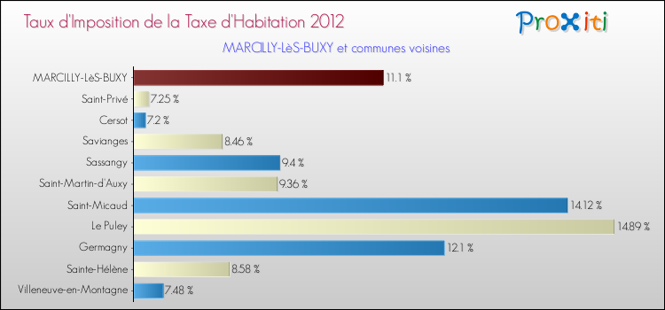 Taux d'imposition de la taxe d'habitation 2012 pour MARCILLY-LèS-BUXY et les communes proches Comparaison des taux d'imposition de la taxe d'habitation 2012 pour MARCILLY-LèS-BUXY et les communes voisines