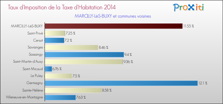Taux d'imposition de la taxe d'habitation 2014 pour MARCILLY-LèS-BUXY et les communes proches Comparaison des taux d'imposition de la taxe d'habitation 2014 pour MARCILLY-LèS-BUXY et les communes voisines