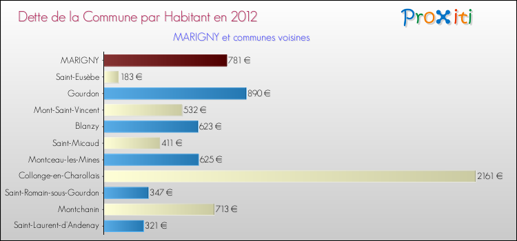 Dette par habitant de la commune en 2012 pour MARIGNY et les communes proches Comparaison de la dette par habitant de la commune en 2012 pour MARIGNY et les communes voisines