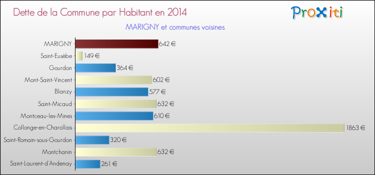 Dette par habitant de la commune en 2014 pour MARIGNY et les communes proches Comparaison de la dette par habitant de la commune en 2014 pour MARIGNY et les communes voisines