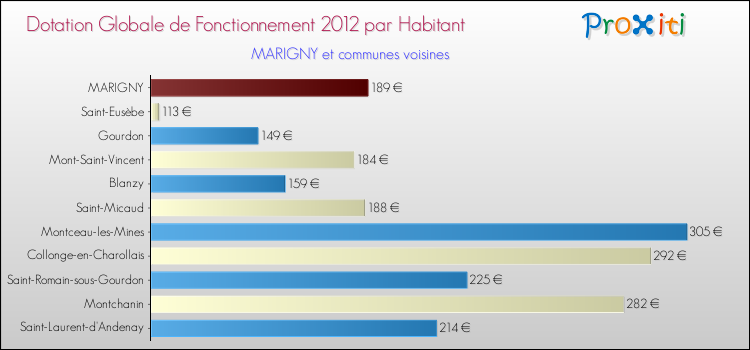Montant des dotations globales de fonctionnement DGF par Habitant pour MARIGNY et les communes proches Comparaison des des dotations globales de fonctionnement DGF par habitant pour MARIGNY et les communes voisines