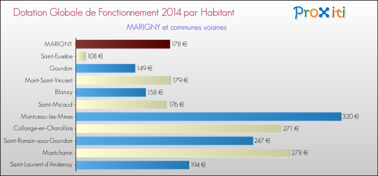 Montant des dotations globales de fonctionnement DGF par Habitant pour MARIGNY et les communes proches en 2014. Comparaison des des dotations globales de fonctionnement DGF par habitant pour MARIGNY et les communes voisines en 2014.