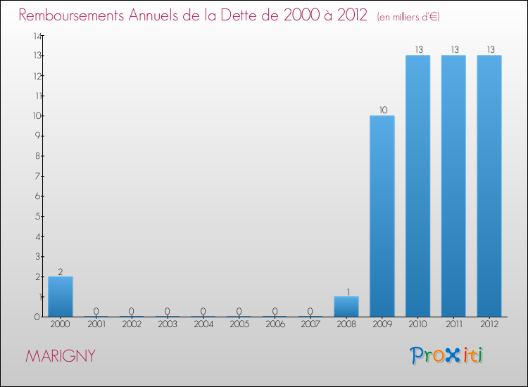 Evolution de l'annuité de la dette pour la commune de MARIGNY de 2000 à 2012 Annuités de la dette pour MARIGNY de 2000 à 2012