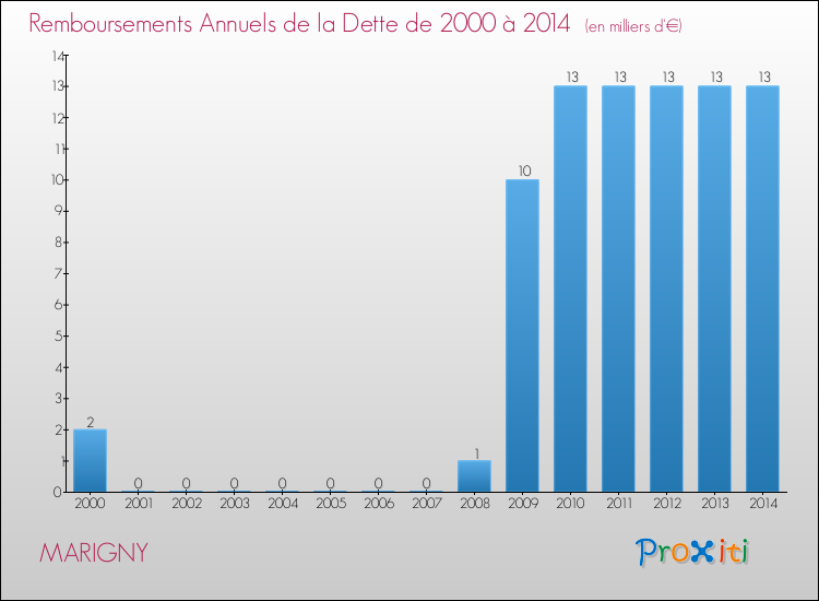 Evolution de l'annuité de la dette pour la commune de MARIGNY de 2000 à 2014 Annuités de la dette pour MARIGNY de 2000 à 2014
