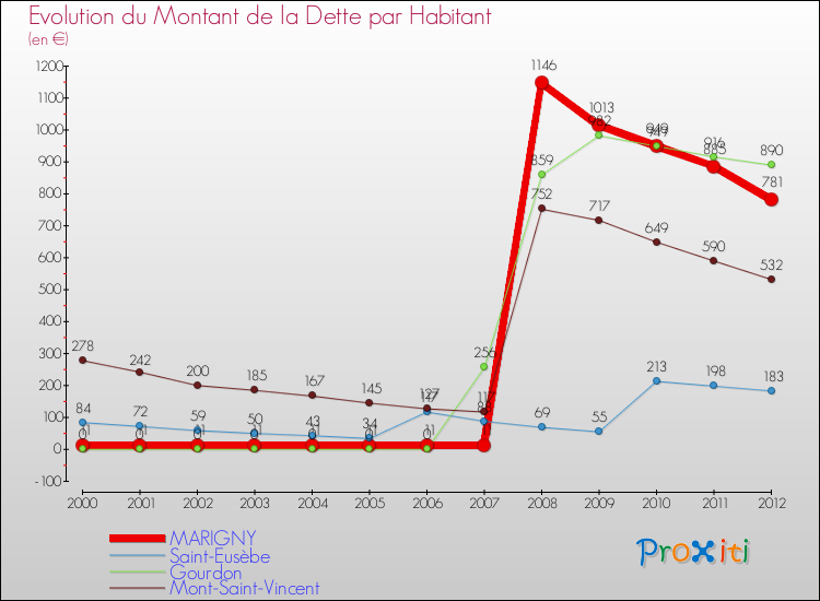 Evolution de la dette par habitant pour la commune de MARIGNY et les communes proches de 2000 à 2012 Comparaison de la dette par habitant pour MARIGNY et les communes voisines de 2000 à 2012