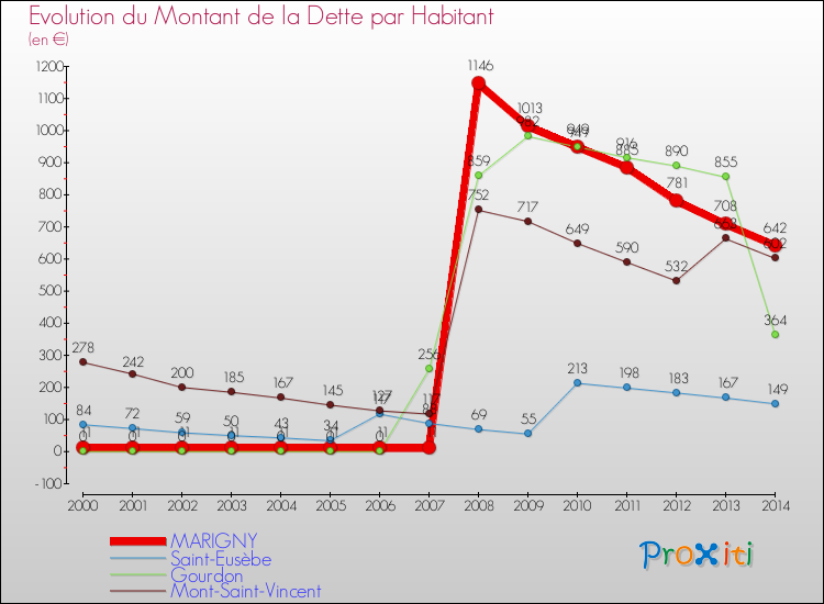Evolution de la dette par habitant pour la commune de MARIGNY et les communes proches de 2000 à 2014 Comparaison de la dette par habitant pour MARIGNY et les communes voisines de 2000 à 2014