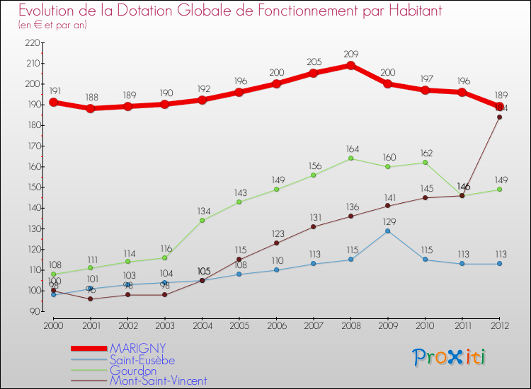 Evolution et montant de la dotation globale de fonctionnement par Habitant pour MARIGNY et les communes proches Comparaison des dotations globales de fonctionnement par habitant pour MARIGNY et les communes voisines