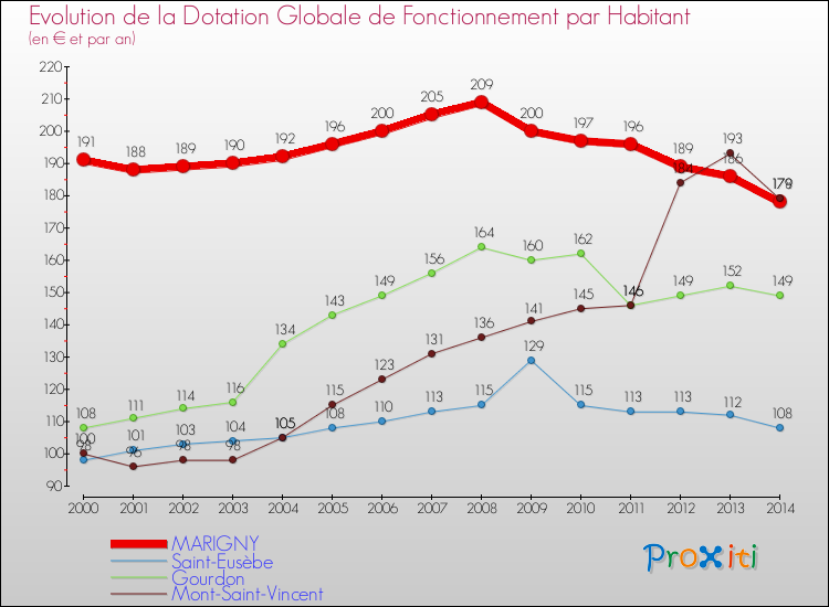 Evolution et montant de la dotation globale de fonctionnement par Habitant pour MARIGNY et les communes proches de 2000 à 2014. Comparaison des dotations globales de fonctionnement par habitant pour MARIGNY et les communes voisines de 2000 à 2014.