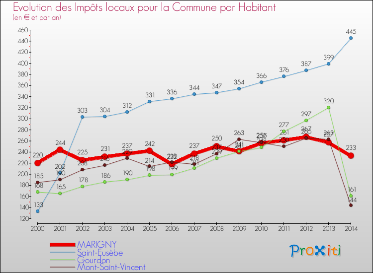 Evolution et montant des impôts locaux par Habitant pour MARIGNY et les communes proches de 2000 à 2014 Comparaison des impôts locaux par habitant pour MARIGNY et les communes voisines de 2000 à 2014