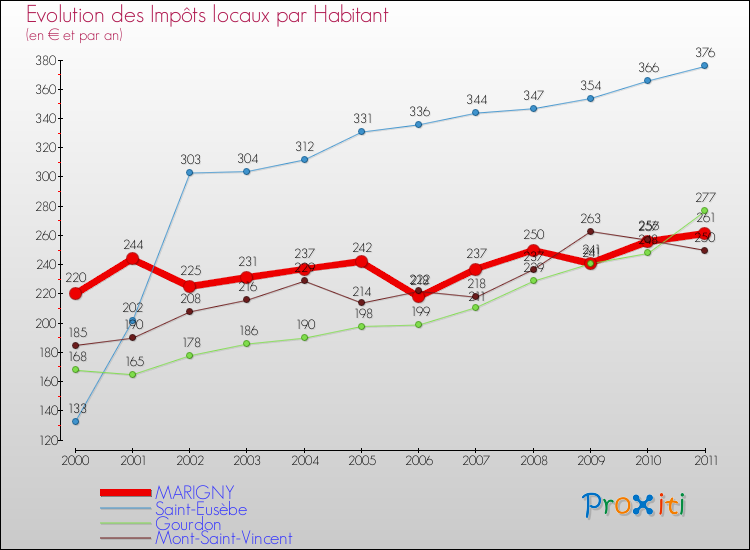 Evolution et montant des impôts locaux par Habitant pour MARIGNY et les communes proches Comparaison des impôts locaux par habitant pour MARIGNY et les communes voisines