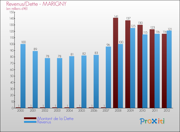 Evolution comparée de la dette et des revenus pour la commune de MARIGNY de 2000 à 2012 Comparaison de la dette et des revenus pour MARIGNY de 2000 à 2012