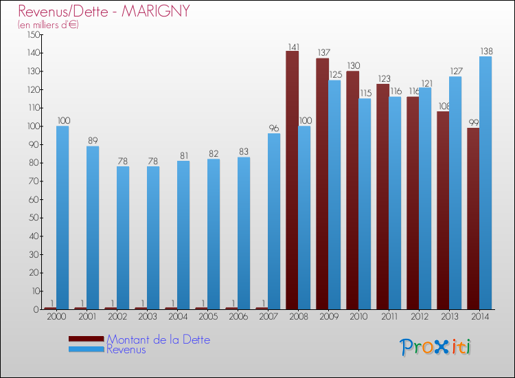 Evolution comparée de la dette et des revenus pour la commune de MARIGNY de 2000 à 2014 Comparaison de la dette et des revenus pour MARIGNY de 2000 à 2014
