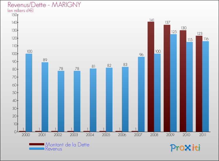 Evolution comparée de la dette et des revenus pour la commune de MARIGNY de 2000 à 2011 Comparaison de la dette et des revenus pour MARIGNY de 2000 à 2011