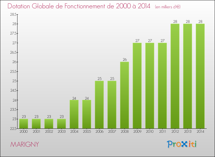 Evolution du montant de la Dotation Globale de Fonctionnement pour la commune de MARIGNY de 2000 à 2014 Evolution du montant de la Dotation Globale de Fonctionnement pour MARIGNY de 2000 à 2014