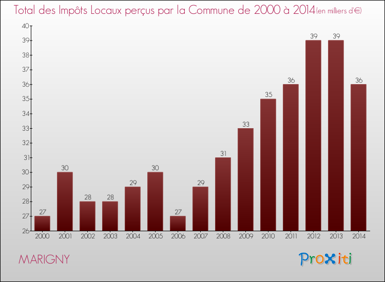 Evolution des Impôts Locaux pour la commune de MARIGNY de 2000 à 2014 Evolution des Impôts Locaux pour MARIGNY de 2000 à 2014