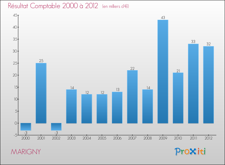 Evolution du résultat comptable pour la commune de MARIGNY de 2000 à 2012 Evolution du résultat comptable pour MARIGNY de 2000 à 2012