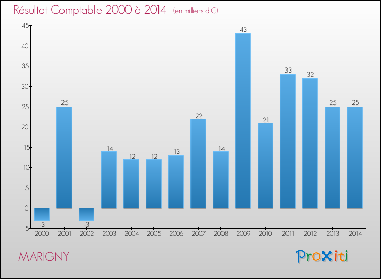 Evolution du résultat comptable pour la commune de MARIGNY de 2000 à 2014 Evolution du résultat comptable pour MARIGNY de 2000 à 2014