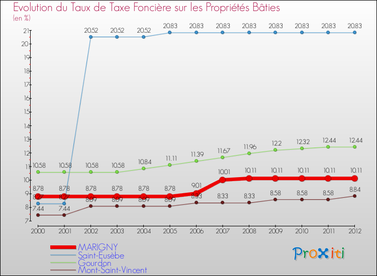 Evolution du taux de la taxe foncière sur le bati pour MARIGNY et les communes proches de 2000 à 2012 Comparaison des taux de taxe foncière sur le bati pour MARIGNY et les communes voisines de 2000 à 2012