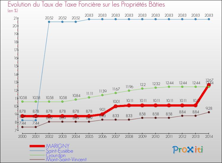 Evolution du taux de la taxe foncière sur le bati pour MARIGNY et les communes proches de 2000 à 2014 Comparaison des taux de taxe foncière sur le bati pour MARIGNY et les communes voisines de 2000 à 2014