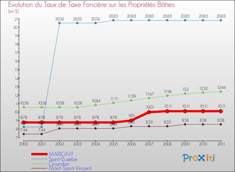 Evolution du taux de la taxe foncière sur le bati pour MARIGNY et les communes proches Comparaison des taux de taxe foncière sur le bati pour MARIGNY et les communes voisines