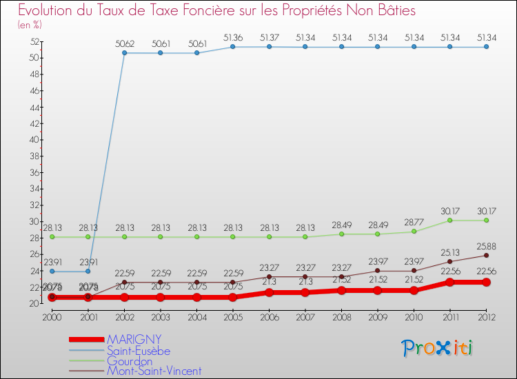 Evolution du taux de la taxe foncière sur les immeubles et terrains non batis pour MARIGNY et les communes proches de 2000 à 2012 Comparaison des taux de la taxe foncière sur les immeubles et terrains non batis pour MARIGNY et les communes voisines de 2000 à 2012