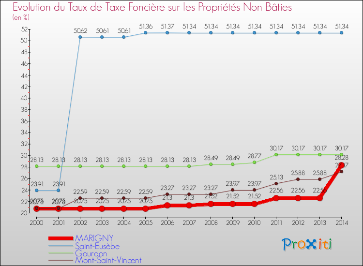 Evolution du taux de la taxe foncière sur les immeubles et terrains non batis pour MARIGNY et les communes proches de 2000 à 2014 Comparaison des taux de la taxe foncière sur les immeubles et terrains non batis pour MARIGNY et les communes voisines de 2000 à 2014