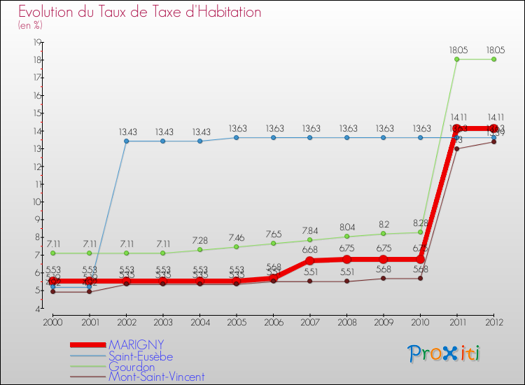 Evolution du taux de la taxe d'habitation pour MARIGNY et les communes proches Comparaison des taux de la taxe d'habitation pour MARIGNY et les communes voisines