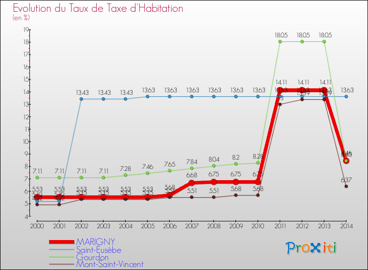 Evolution du taux de la taxe d'habitation pour MARIGNY et les communes proches de 2000 à 2014 Comparaison des taux de la taxe d'habitation pour MARIGNY et les communes voisines de 2000 à 2014