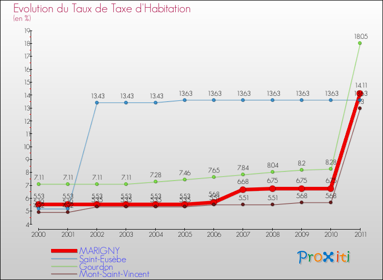 Evolution du taux de la taxe d'habitation pour MARIGNY et les communes proches Comparaison des taux de la taxe d'habitation pour MARIGNY et les communes voisines