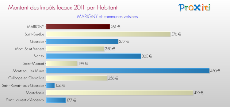 Montant des impôts locaux par Habitant pour MARIGNY et les communes proches Comparaison des impôts locaux par habitant pour MARIGNY et les communes voisines