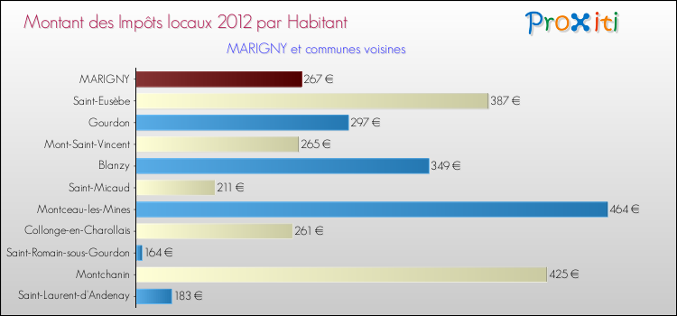 Montant des impôts locaux par Habitant pour MARIGNY et les communes proches Comparaison des impôts locaux par habitant pour MARIGNY et les communes voisines