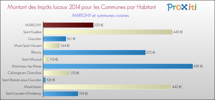 Montant des impôts locaux par Habitant pour MARIGNY et les communes proches en 2014 Comparaison des impôts locaux par habitant pour MARIGNY et les communes voisines en 2014