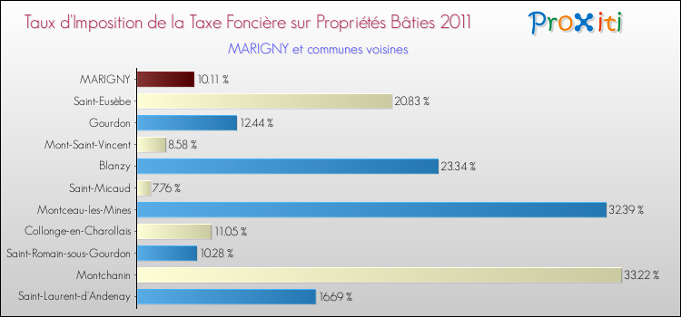 Taux d'imposition de la taxe foncière sur le bati 2011 pour MARIGNY et les communes proches Comparaison des taux d'imposition de la taxe foncière sur le bati 2011 pour MARIGNY et les communes voisines