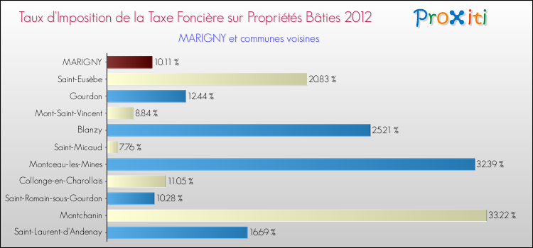 Taux d'imposition de la taxe foncière sur le bati 2012 pour MARIGNY et les communes proches Comparaison des taux d'imposition de la taxe foncière sur le bati 2012 pour MARIGNY et les communes voisines